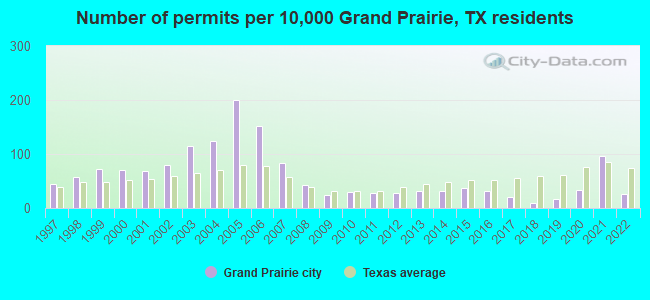 Number of permits per 10,000 Grand Prairie, TX residents