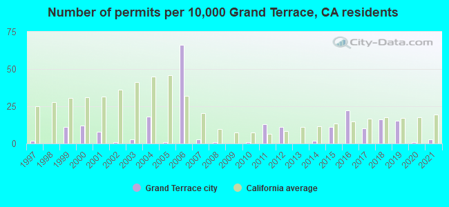 Number of permits per 10,000 Grand Terrace, CA residents