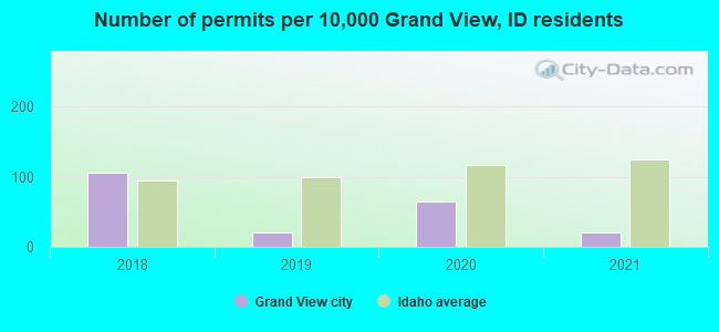 Number of permits per 10,000 Grand View, ID residents