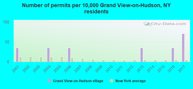 Number of permits per 10,000 Grand View-on-Hudson, NY residents