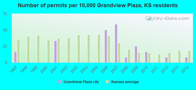 Number of permits per 10,000 Grandview Plaza, KS residents