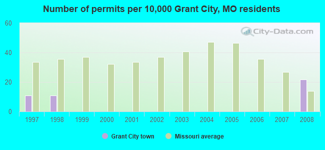 Number of permits per 10,000 Grant City, MO residents