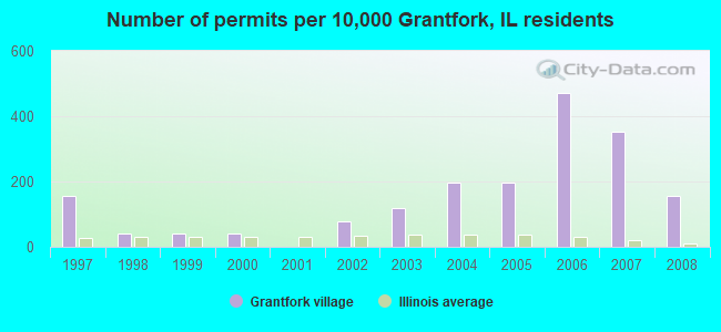 Number of permits per 10,000 Grantfork, IL residents