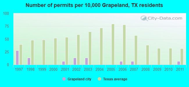 Number of permits per 10,000 Grapeland, TX residents
