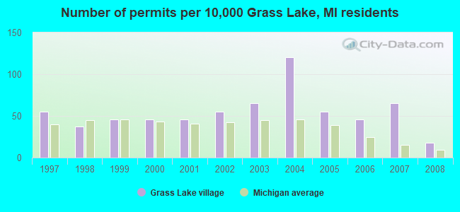 Number of permits per 10,000 Grass Lake, MI residents
