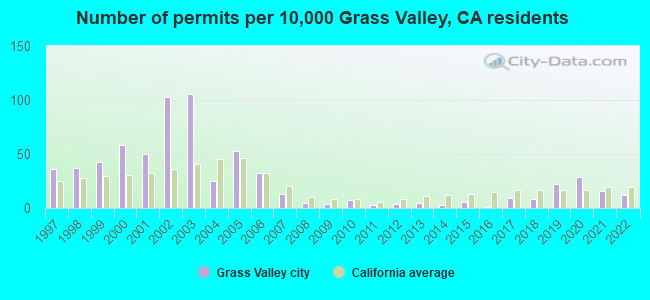 Number of permits per 10,000 Grass Valley, CA residents