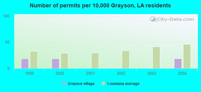 Number of permits per 10,000 Grayson, LA residents