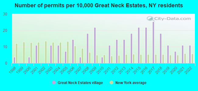 Number of permits per 10,000 Great Neck Estates, NY residents