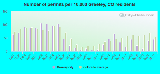 Number of permits per 10,000 Greeley, CO residents
