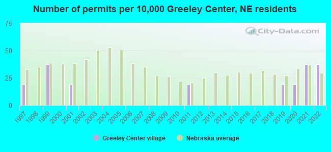 Number of permits per 10,000 Greeley Center, NE residents