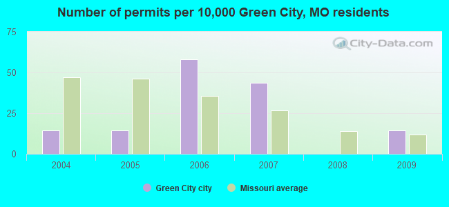 Number of permits per 10,000 Green City, MO residents