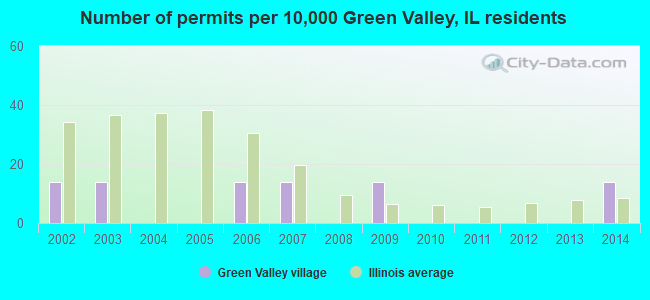 Number of permits per 10,000 Green Valley, IL residents