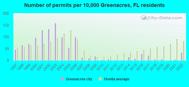 Number of permits per 10,000 Greenacres, FL residents