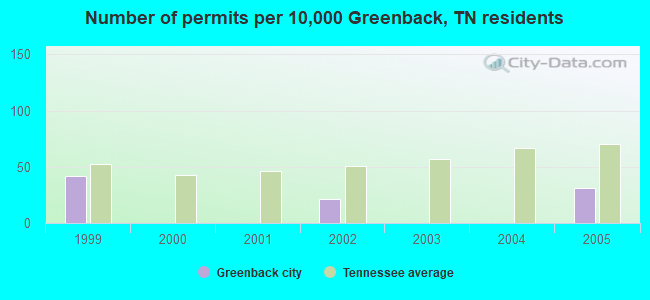 Number of permits per 10,000 Greenback, TN residents