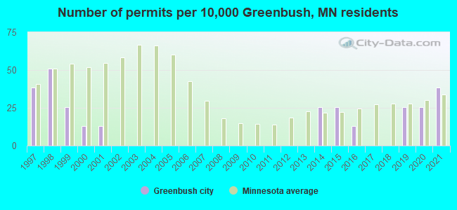Number of permits per 10,000 Greenbush, MN residents
