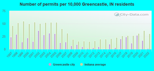 Number of permits per 10,000 Greencastle, IN residents