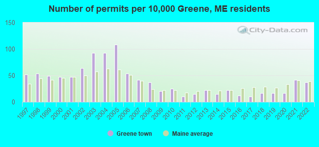 Number of permits per 10,000 Greene, ME residents