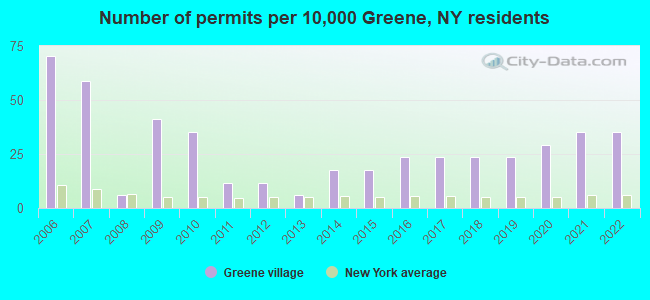 Number of permits per 10,000 Greene, NY residents