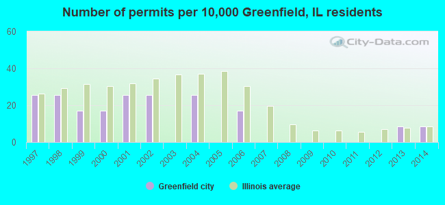 Number of permits per 10,000 Greenfield, IL residents