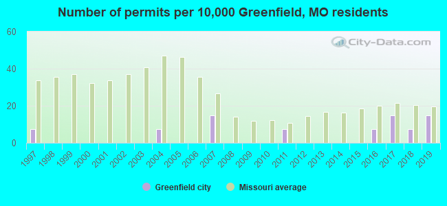 Number of permits per 10,000 Greenfield, MO residents
