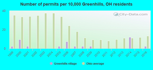 Number of permits per 10,000 Greenhills, OH residents