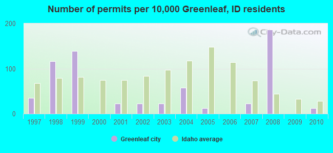 Number of permits per 10,000 Greenleaf, ID residents
