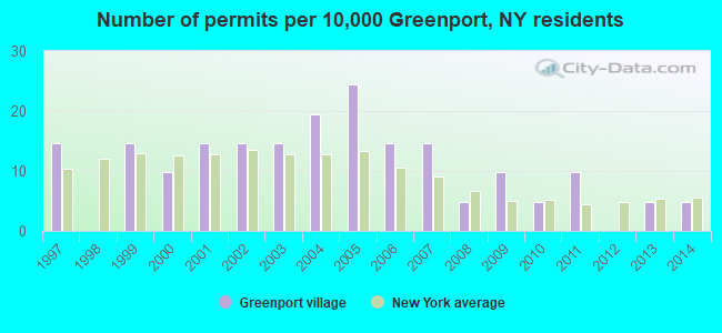 Number of permits per 10,000 Greenport, NY residents