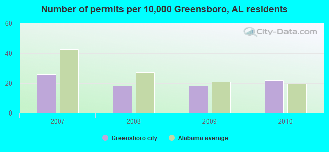 Number of permits per 10,000 Greensboro, AL residents