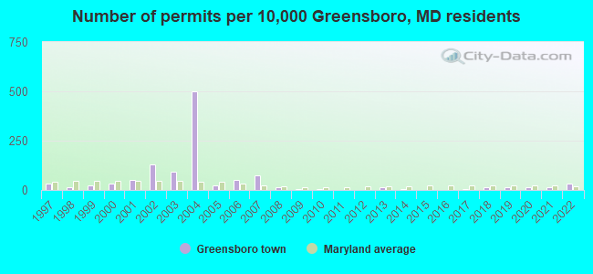 Number of permits per 10,000 Greensboro, MD residents