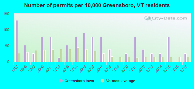 Number of permits per 10,000 Greensboro, VT residents