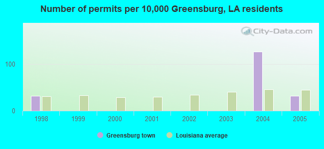 Number of permits per 10,000 Greensburg, LA residents