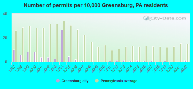 Number of permits per 10,000 Greensburg, PA residents