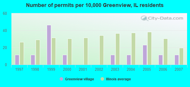 Number of permits per 10,000 Greenview, IL residents