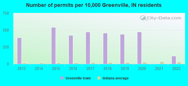 Number of permits per 10,000 Greenville, IN residents