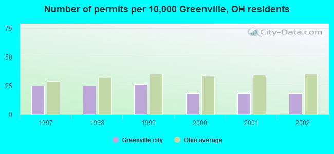 Number of permits per 10,000 Greenville, OH residents