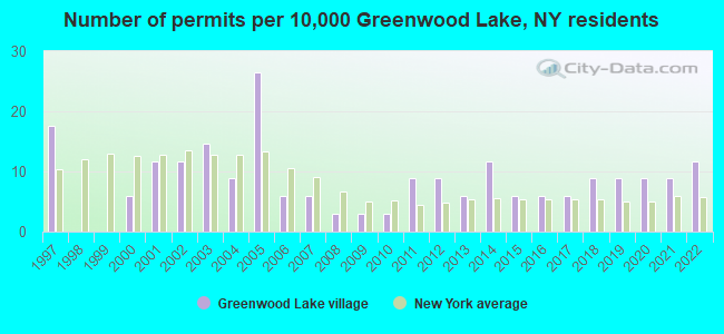 Number of permits per 10,000 Greenwood Lake, NY residents