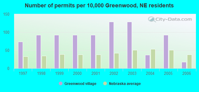 Number of permits per 10,000 Greenwood, NE residents