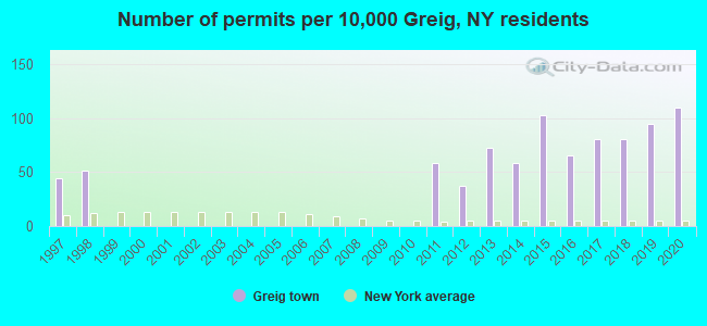 Number of permits per 10,000 Greig, NY residents