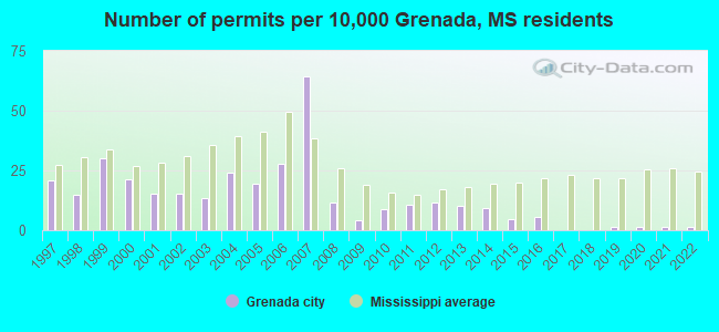 Number of permits per 10,000 Grenada, MS residents