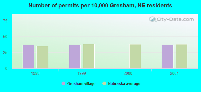 Number of permits per 10,000 Gresham, NE residents