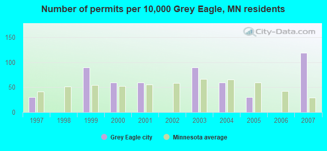 Number of permits per 10,000 Grey Eagle, MN residents