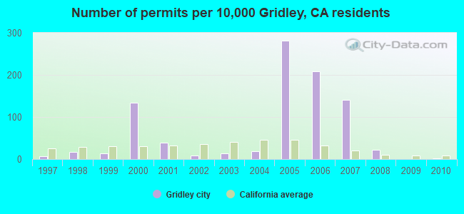 Number of permits per 10,000 Gridley, CA residents