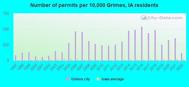 Number of permits per 10,000 Grimes, IA residents