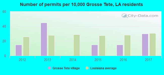 Number of permits per 10,000 Grosse Tete, LA residents