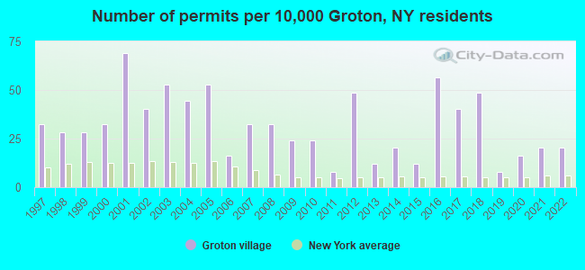 Number of permits per 10,000 Groton, NY residents