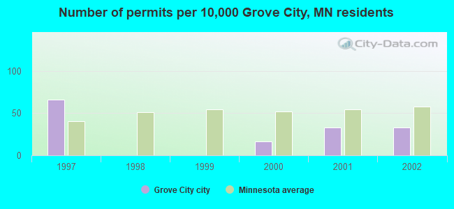 Number of permits per 10,000 Grove City, MN residents