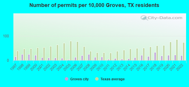 Number of permits per 10,000 Groves, TX residents