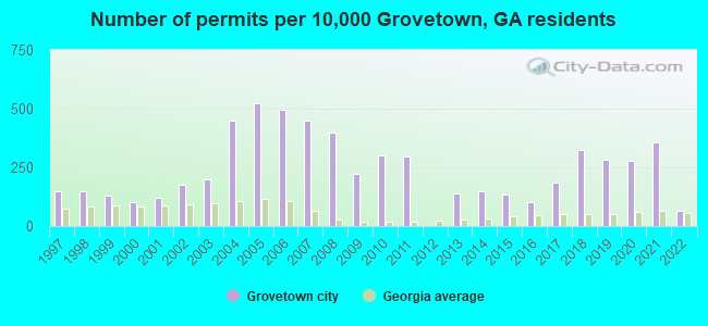 Number of permits per 10,000 Grovetown, GA residents