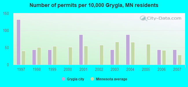 Number of permits per 10,000 Grygla, MN residents