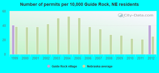 Number of permits per 10,000 Guide Rock, NE residents